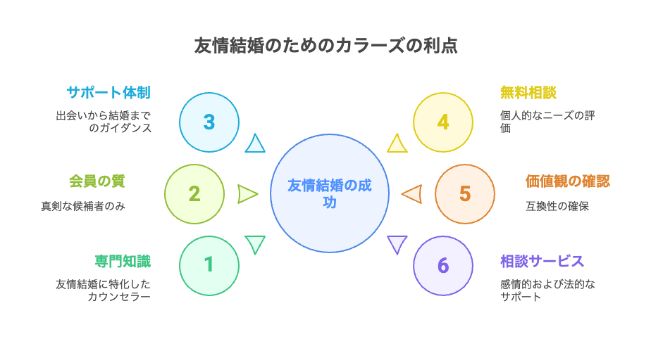 友情結婚の出会い方|おすすめ結婚相談所