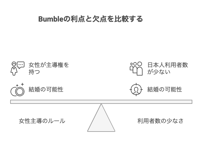 Bumbleってどんなアプリ？特徴とデメリット