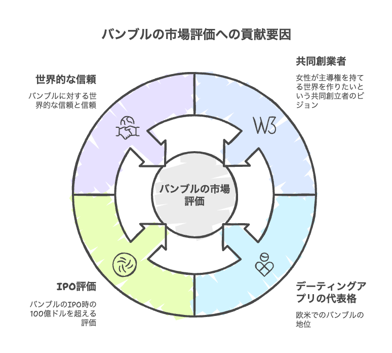 Tinderの元共同創業者が「女性が主導権を持てる世界を作りたい」と立ち上げたサービスで、欧米ではデーティングアプリの代表格になっています。