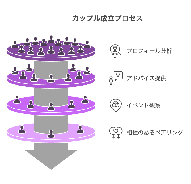 成立させたカップル数と荒木メソッドの秘密