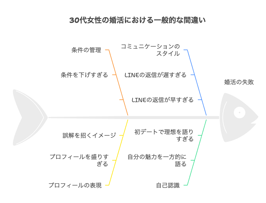 30代女性が婚活でやりがちな間違い