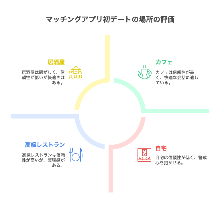 実体験から分かる!マッチングアプリ初デートNGな場所