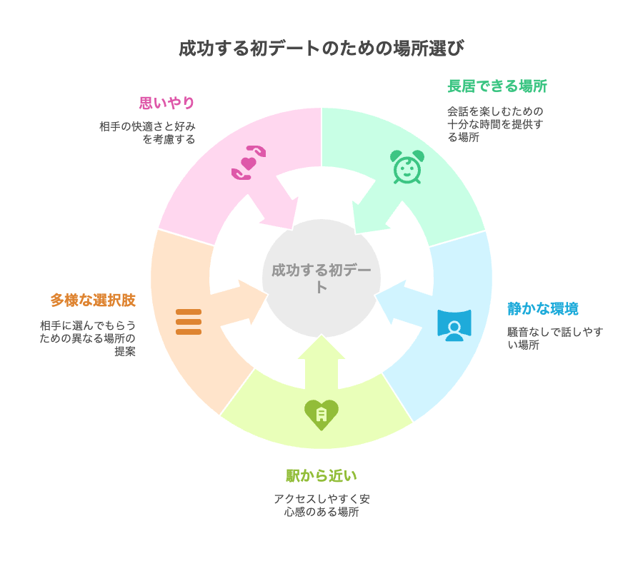 デートを失敗させない!場所選びのポイント5つ