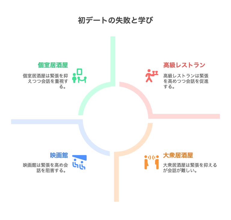 私がやらかした初デート失敗談と学び
