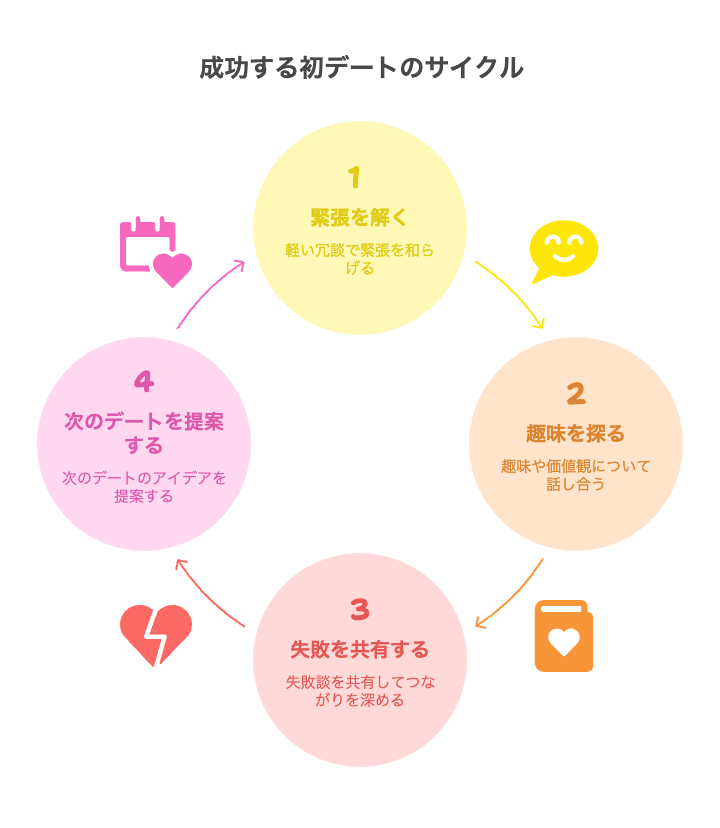 次につながるデートにするための会話テクニック