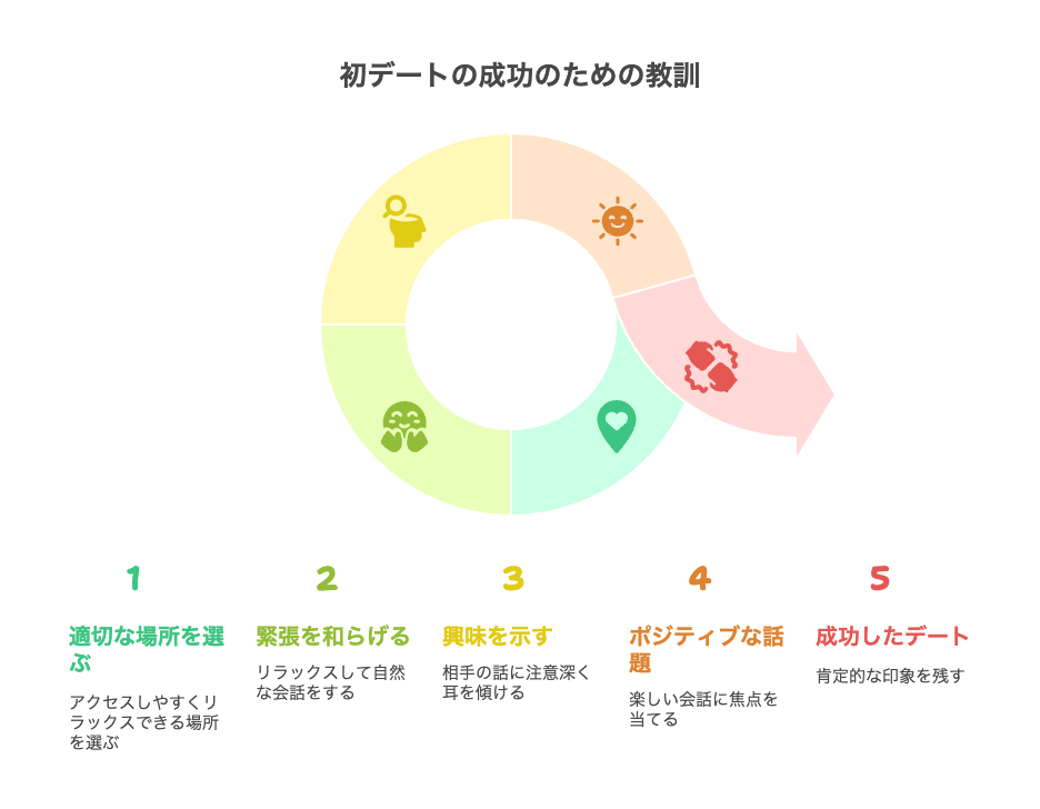 私の失敗談から学ぶ!初デート場所選びで後悔しないための教訓