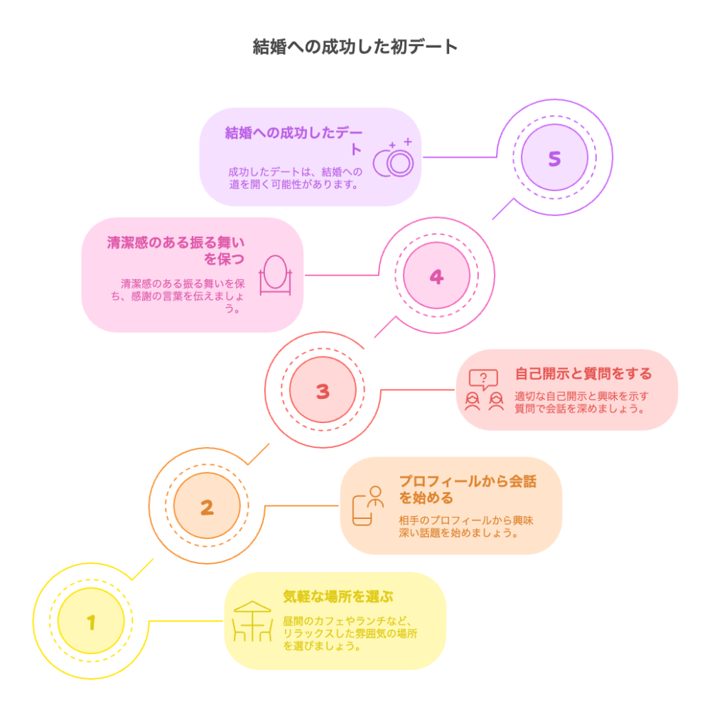 この記事では、30代女性がマッチングアプリでの初デートを成功させ、結婚へと繋げるための具体的な戦略を、男性目線から徹底解説しました。初デート場所は「気軽さ」を重視し、昼間のカフェやランチがおすすめです。会話では、プロフィールから話題を広げ、適切な自己開示と興味を示す質問を心がけましょう。そして、清潔感のある振る舞いや感謝の言葉は、男性に「また会いたい」「結婚したい」と感じさせる重要な要素です。