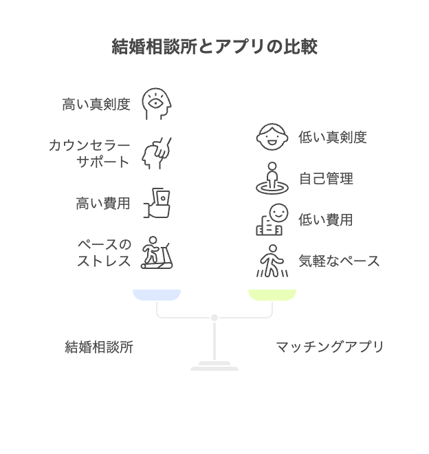 [35歳 婚活 ブログ]結婚相談所とアプリ、どっちがいい？