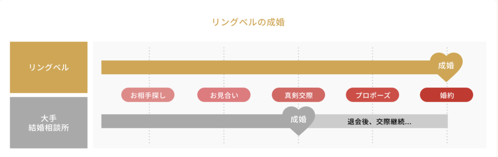 リングベルの成婚